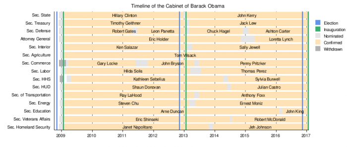Confirmations Of Barack Obamas Cabinet