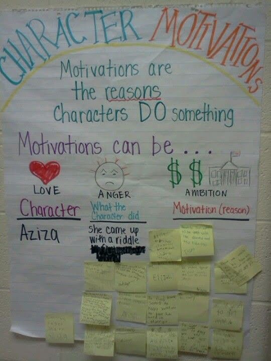 Anchor Chart Used For Character Motivations Lesson After Reading