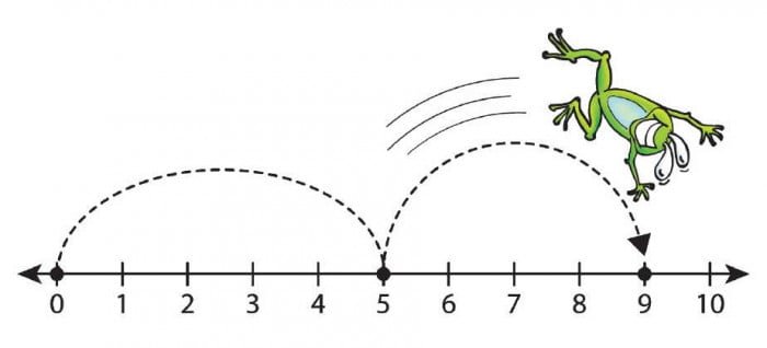 Number Line Frog Leap One-Digit Addition Worksheets | 99Worksheets