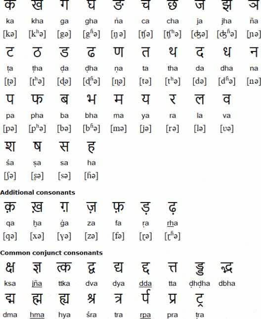 The Hindi Alphabets  Hindi Guru