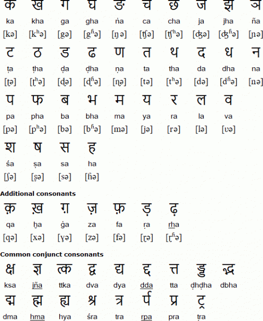 An Introduction To Hindi Consonants: Ta, Tha, Da, Dha, Na Worksheets