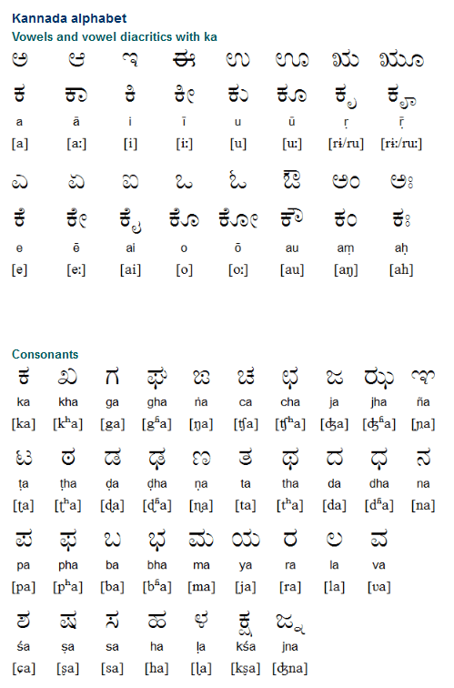 The Kannada Alphabet   Developed From The