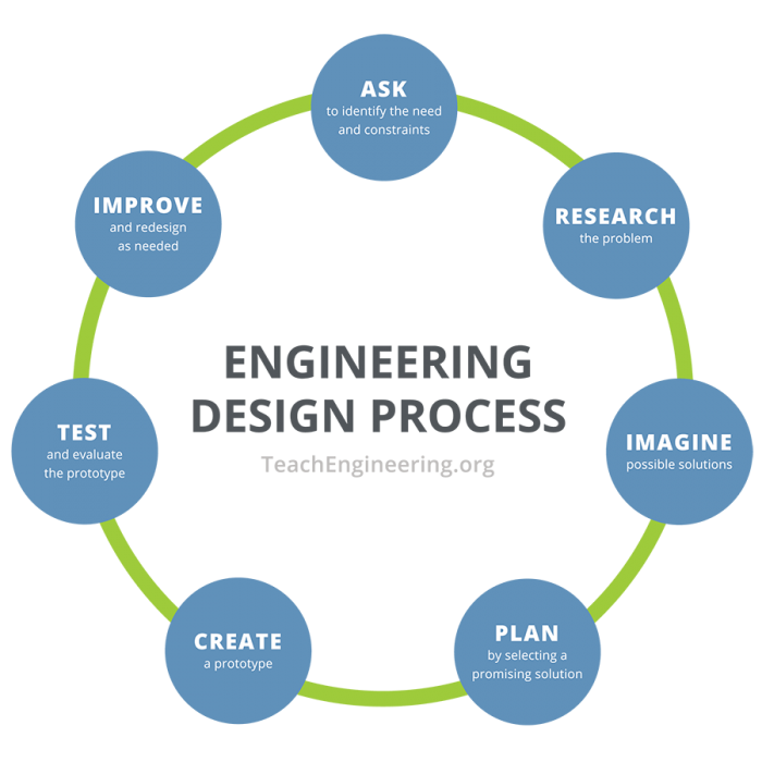 Design Step  Identify The Need