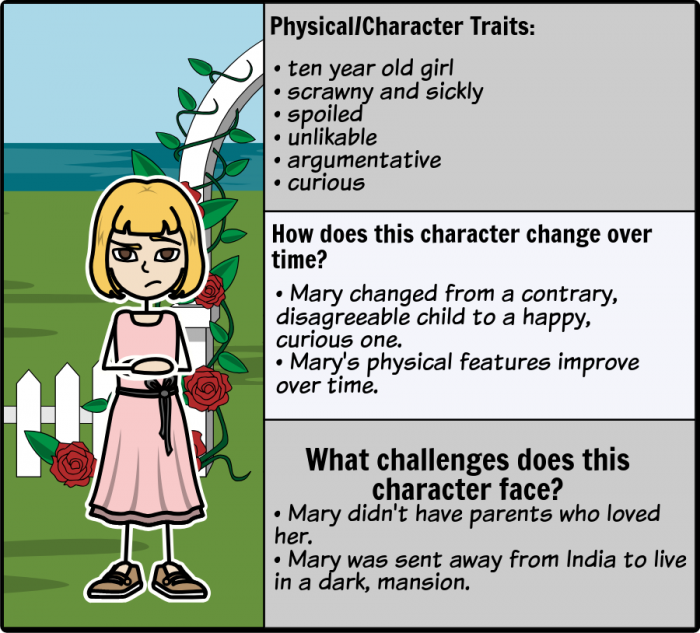 Mapping The Secret Garden Characters