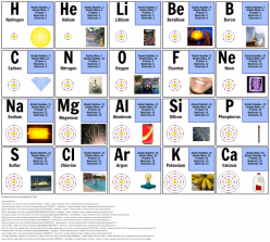 Master The Periodic Table Of Elements #1
