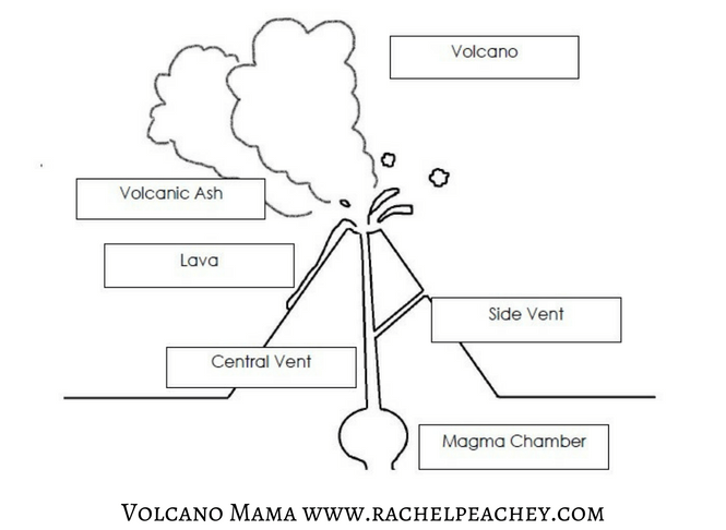All About Volcanoes  A Kindergarten Unit Free Parts Of A Volcano