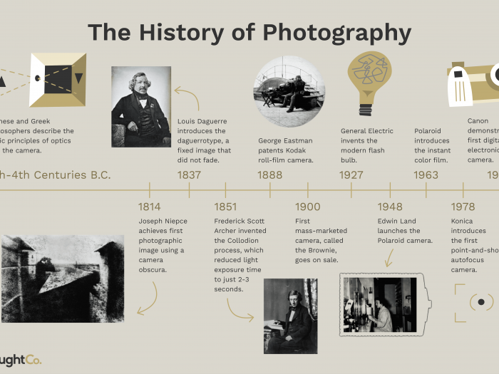 History Of Photography And The Camera Timeline