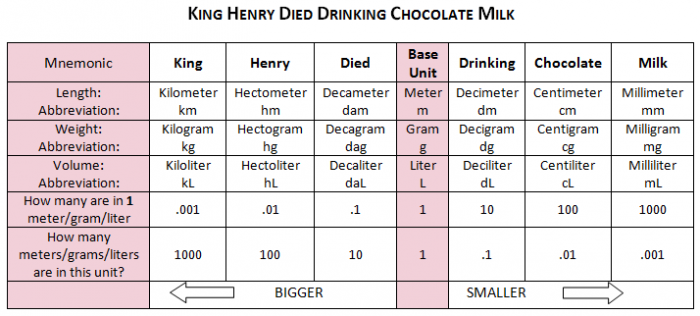 metric-conversion-visual-aid-king-henry-metric-conversions-conversion-anchor-chart-math-zohal