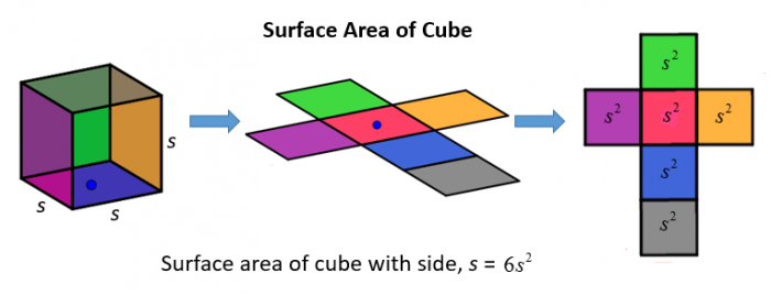 Surface Area Of Cube Solutions  Examples  Worksheets  Videos
