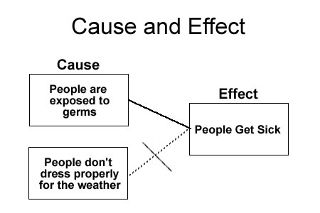 Cause And Effect
