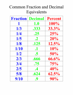 Fraction Equivalency Chart