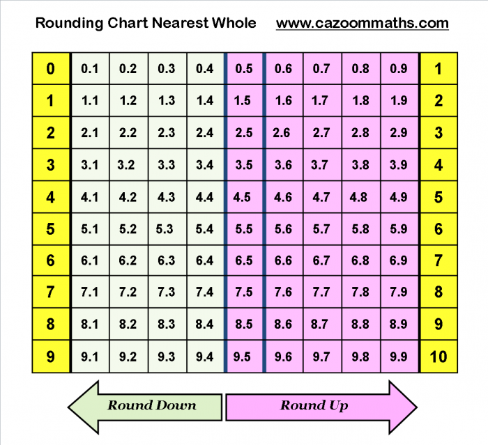 Rounding Chart To Nearest Whole