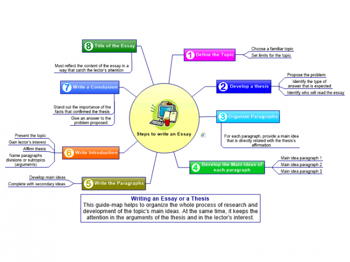 Steps To Write An Essay Mindmanager Mind Map Template
