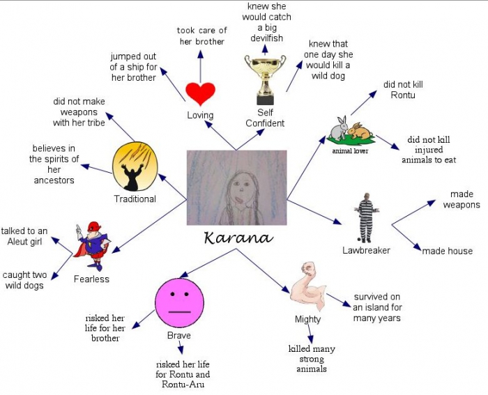 Students Create Mind Maps After Completing Novel Study  Martin J