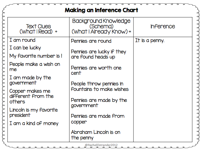 Teaching Students To Make An Inference