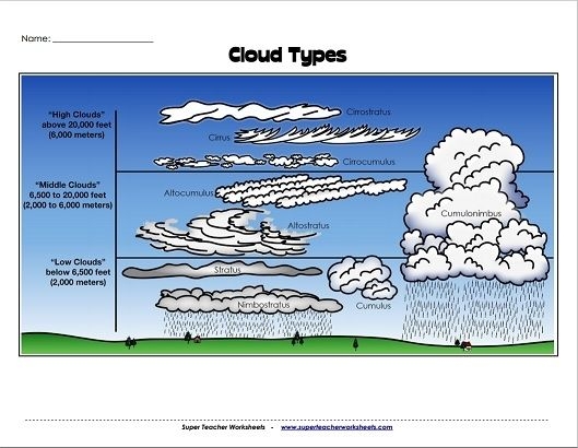 Cloud Diagram Worksheet