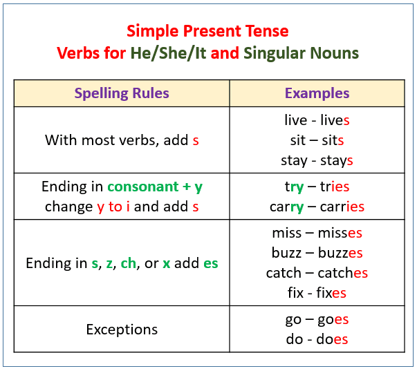 complete-these-sentences-with-the-verb-add-s-or-es-when-necessary-ayudaaaaaaaaa-brainly-lat