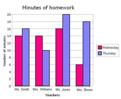 Create A Double Bar Graph (With Data Provided)