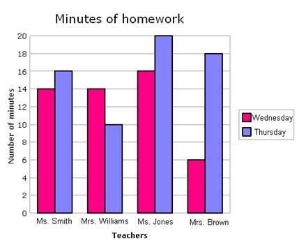 Double Bar Graphhow Many More Minutes Did Ms Jones Class