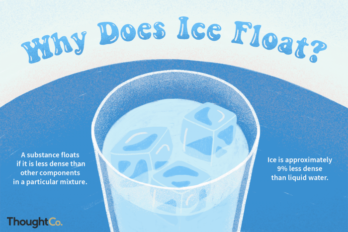 Ice And The Density Of Water