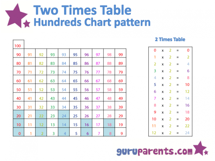 Hundreds Chart Multiplication Patterns