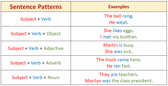 find-the-sentence-patterns-worksheets-99worksheets