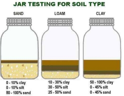 Soil Composition