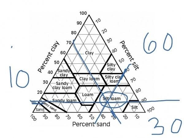 Soil Texture Diagram Worksheet Answers