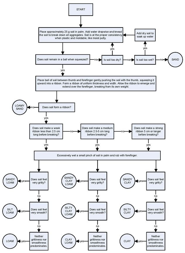 Guide To Texture By Feel