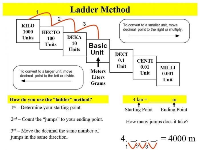 metric system ladder