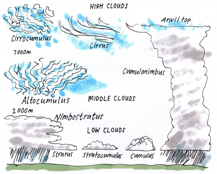 Earth Layers Worksheet