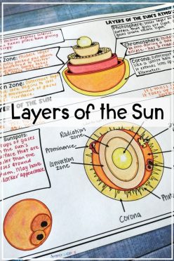 Layers Of The Sun