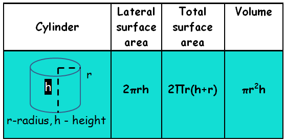 Introduction To Surface Area And Volume